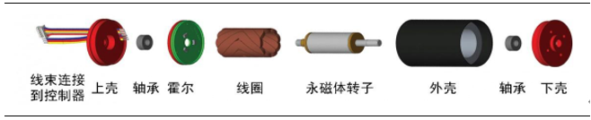 人形機器人電機有刷空心杯電機和無刷空心杯電機的區(qū)別—AIP艾普