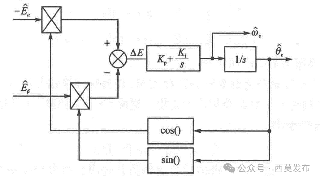 如何實(shí)現(xiàn)永磁同步電機(jī)無(wú)傳感器矢量控制（FOC）？—AIP艾普